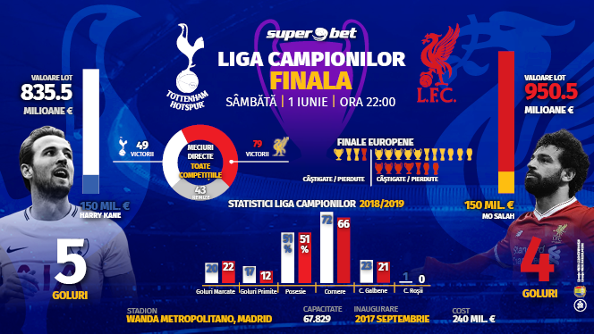 (P) Finala Ligii Campionilor | Absolut tot ce trebuie sa stii ca sa pariezi pe meciul meciurilor