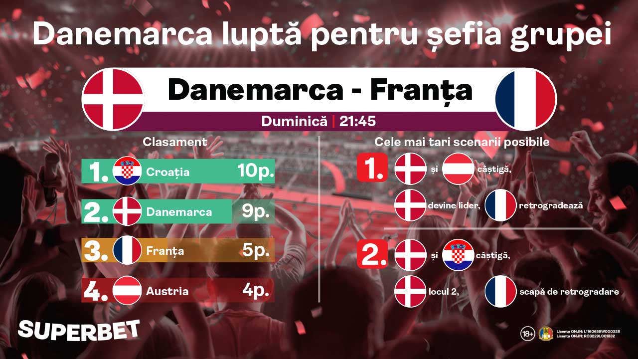 Danemarca vs Franța: Danemarca a început sprintul spre victorie