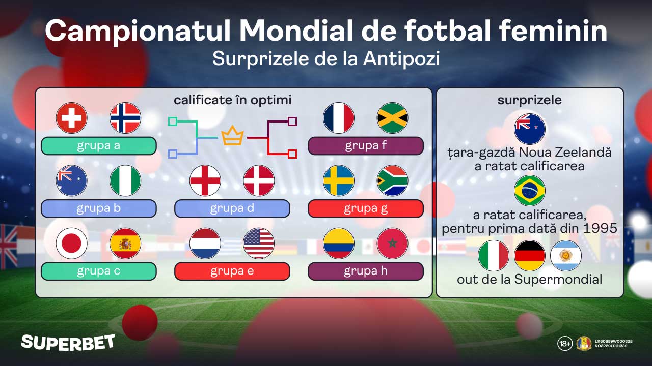 SuperSocial | Surprize de peste mări și țări: Supernaționale, eliminate de la Campionatul Mondial de fotbal feminin încă din faza grupelor
