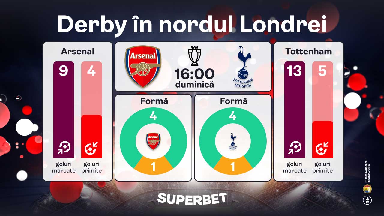 SuperSocial | Pasiune şi suspans în nordul Londrei! Supercotele pentru Arsenal – Tottenham